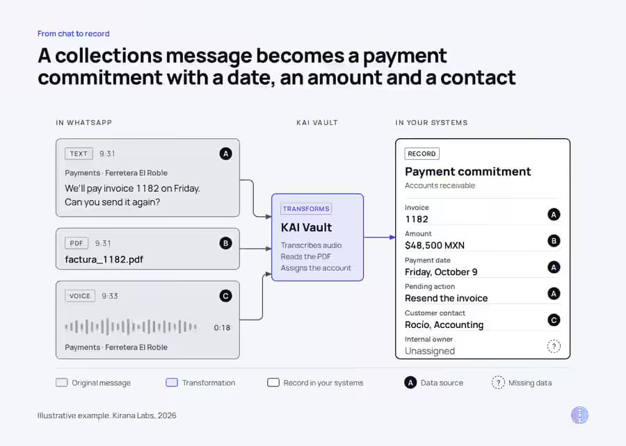 Diagram: a customer's text, PDF and voice note pass through KAI Vault and become a payment-commitment record with invoice, amount, payment date, pending action, customer contact and an unassigned internal owner