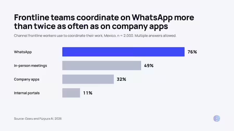 Bar chart: 76% of frontline workers in Mexico coordinate their work on WhatsApp, 49% in in-person meetings, 32% on company apps and 11% on internal portals