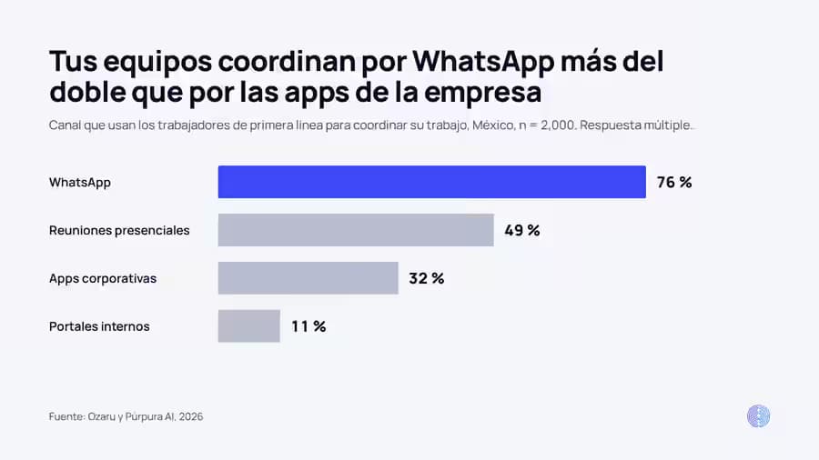 Gráfica de barras: 76 % de los trabajadores de primera línea en México coordina su trabajo por WhatsApp, 49 % en reuniones presenciales, 32 % en apps corporativas y 11 % en portales internos